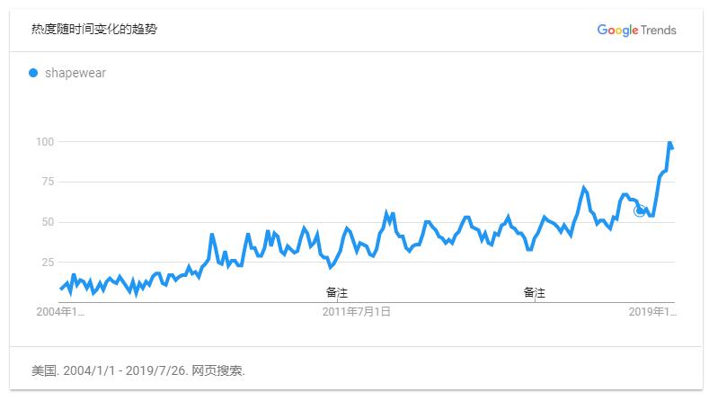 塑身衣Google Trends