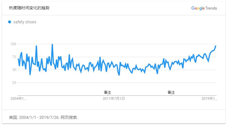 安全鞋Google Trends