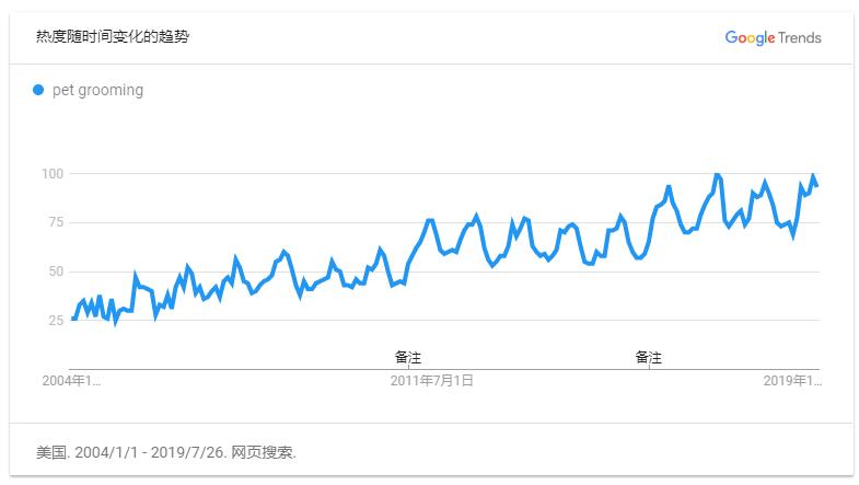 宠物Google Trends