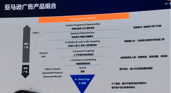 亚马逊广告产品组合