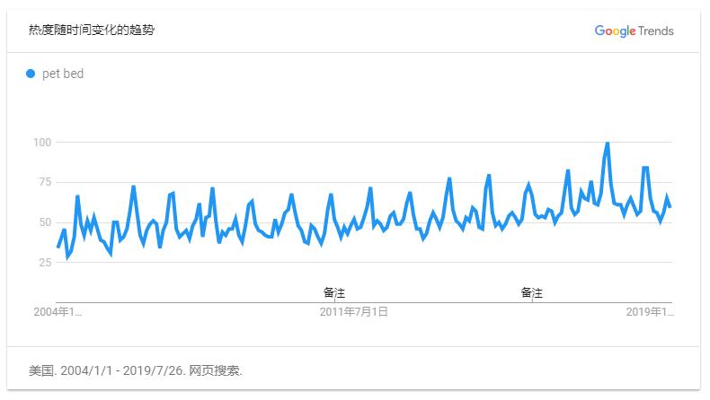 宠物床google trends